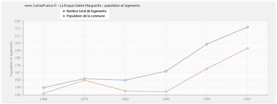 La Roque-Sainte-Marguerite : population et logements